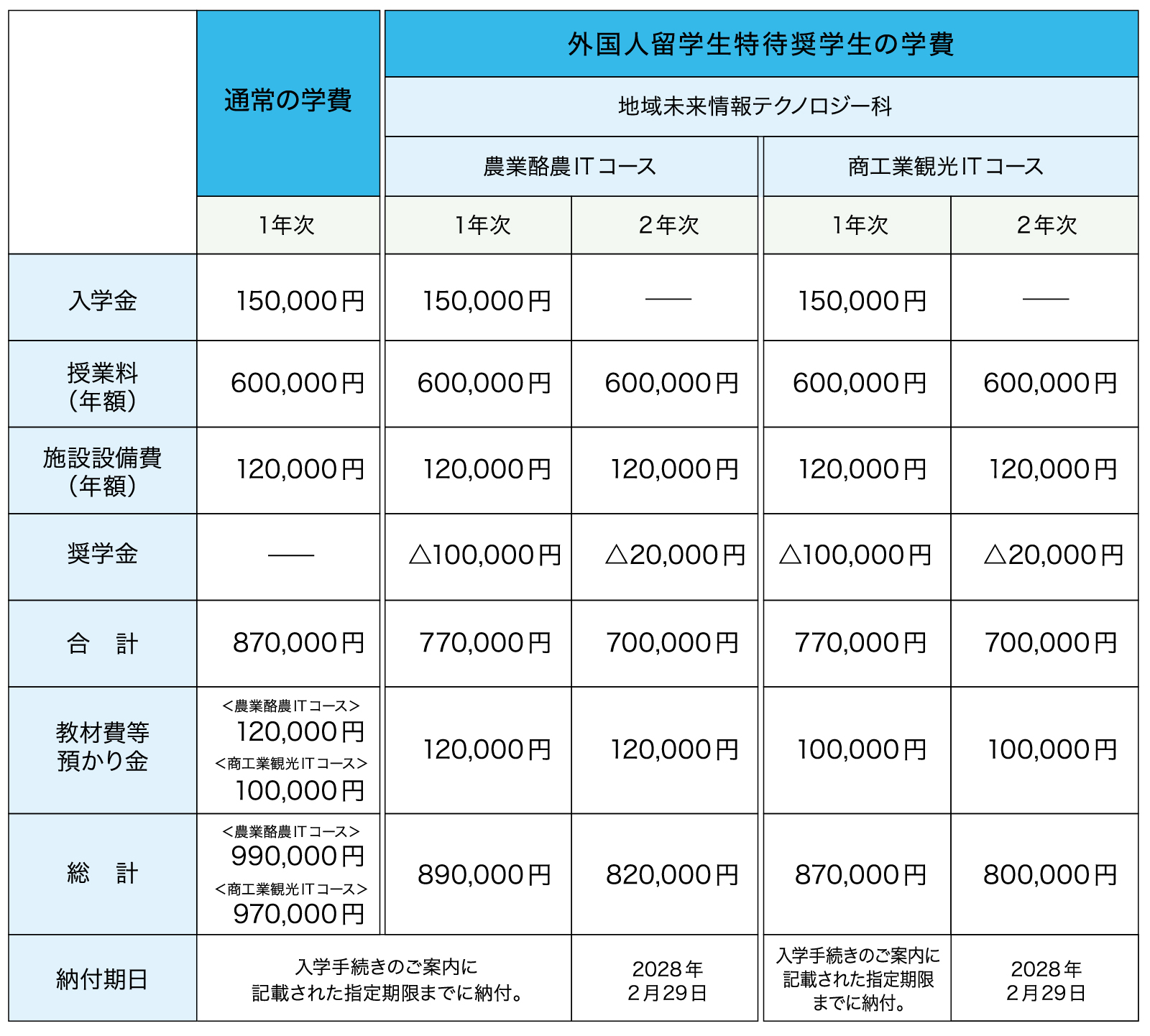 岩谷学園ひがし北海道IT専門学校 留学生学費